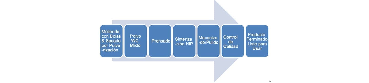Proceso de fabricación y control de calidad del carburo de tungsteno