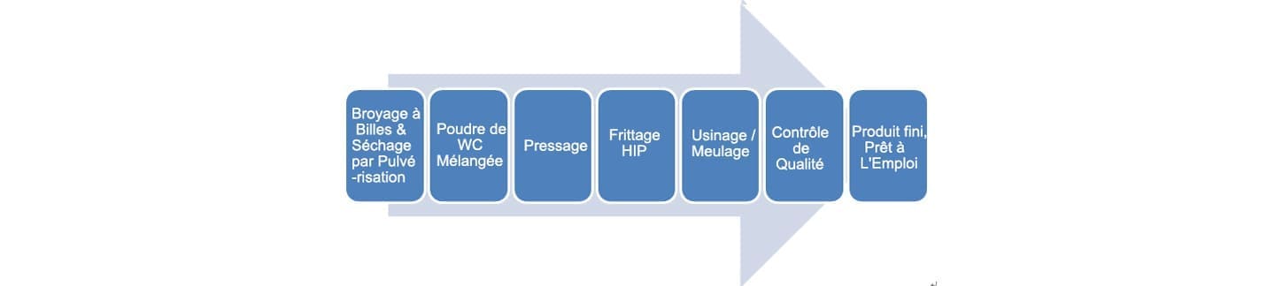 Processus de fabrication et de contrôle qualité du carbure de tungstène